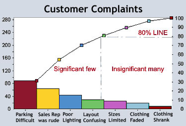 pareto_chart_customer-complaints
