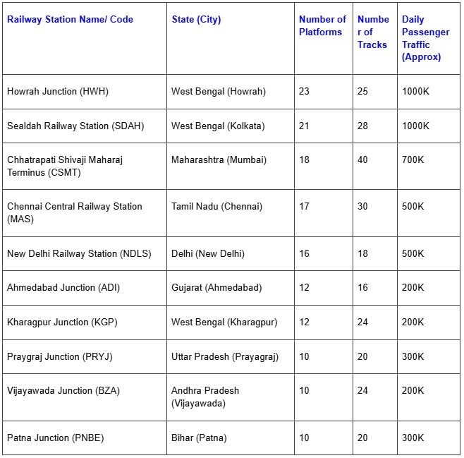 Largest Railway Stations in India